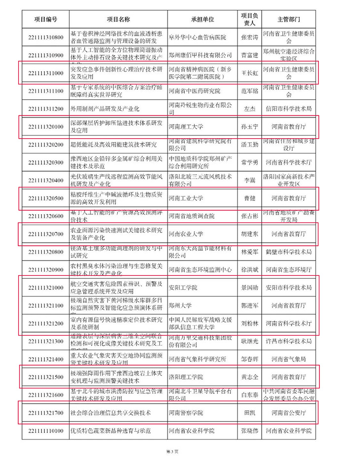 1660804692985942.jpg 河南高校立項4.jpg