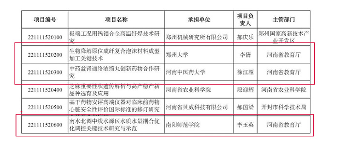 1660804702224724.jpg 河南高校立項6.jpg